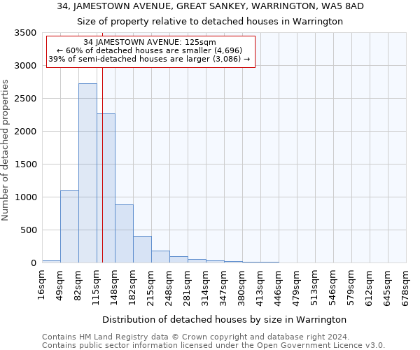 34, JAMESTOWN AVENUE, GREAT SANKEY, WARRINGTON, WA5 8AD: Size of property relative to detached houses in Warrington