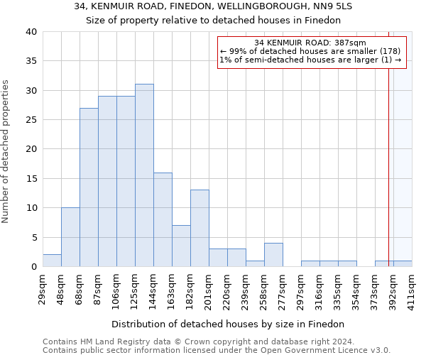 34, KENMUIR ROAD, FINEDON, WELLINGBOROUGH, NN9 5LS: Size of property relative to detached houses in Finedon