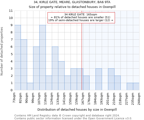 34, KIRLE GATE, MEARE, GLASTONBURY, BA6 9TA: Size of property relative to detached houses in Oxenpill