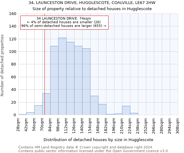 34, LAUNCESTON DRIVE, HUGGLESCOTE, COALVILLE, LE67 2HW: Size of property relative to detached houses in Hugglescote