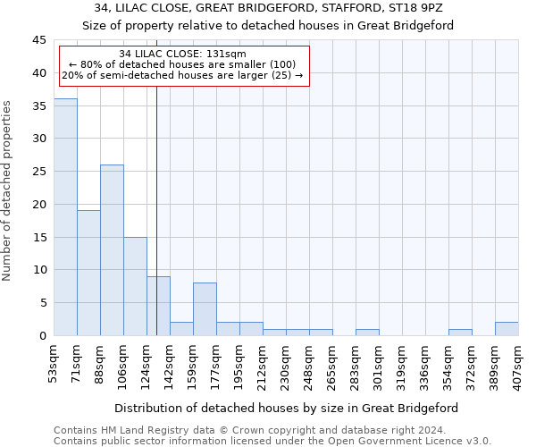 34, LILAC CLOSE, GREAT BRIDGEFORD, STAFFORD, ST18 9PZ: Size of property relative to detached houses in Great Bridgeford