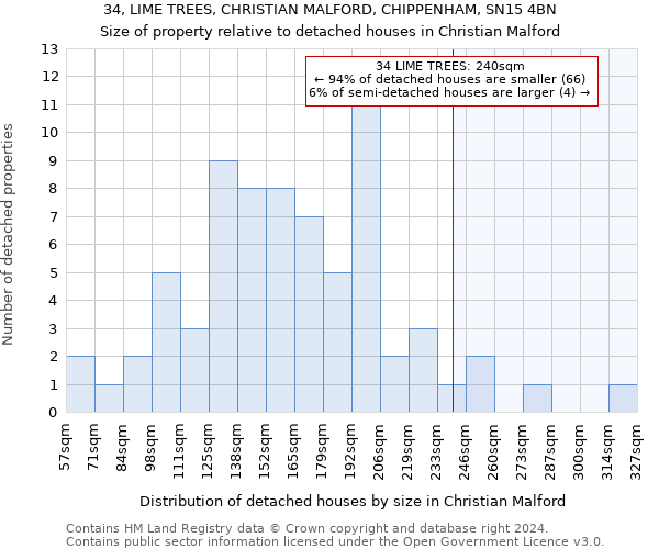 34, LIME TREES, CHRISTIAN MALFORD, CHIPPENHAM, SN15 4BN: Size of property relative to detached houses in Christian Malford