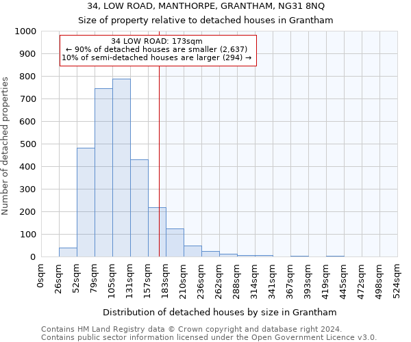 34, LOW ROAD, MANTHORPE, GRANTHAM, NG31 8NQ: Size of property relative to detached houses in Grantham