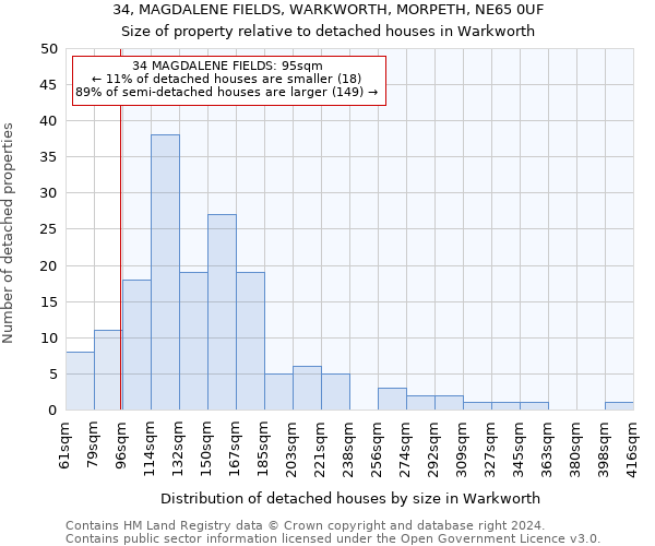 34, MAGDALENE FIELDS, WARKWORTH, MORPETH, NE65 0UF: Size of property relative to detached houses in Warkworth