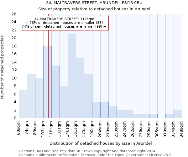 34, MALTRAVERS STREET, ARUNDEL, BN18 9BU: Size of property relative to detached houses in Arundel