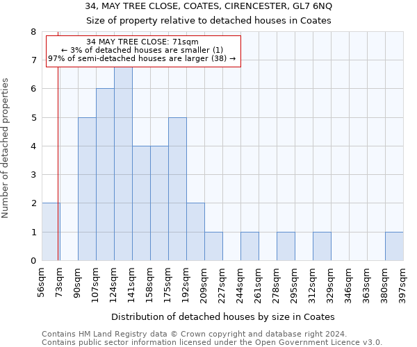 34, MAY TREE CLOSE, COATES, CIRENCESTER, GL7 6NQ: Size of property relative to detached houses in Coates