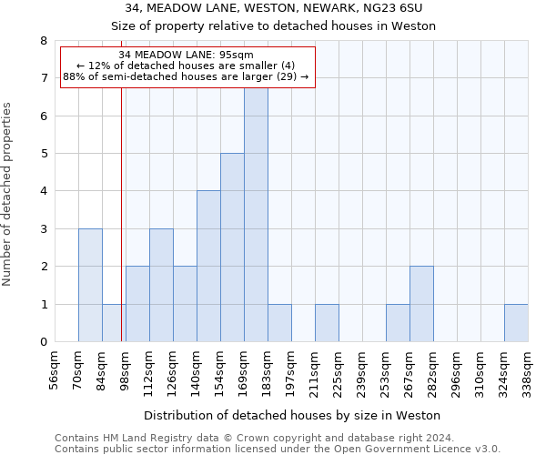 34, MEADOW LANE, WESTON, NEWARK, NG23 6SU: Size of property relative to detached houses in Weston