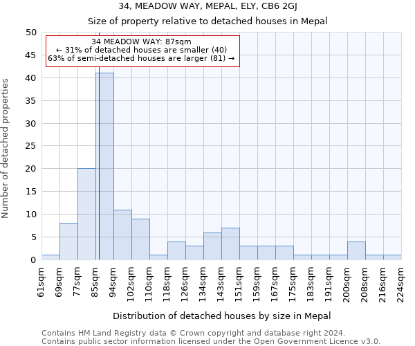 34, MEADOW WAY, MEPAL, ELY, CB6 2GJ: Size of property relative to detached houses in Mepal