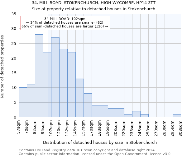 34, MILL ROAD, STOKENCHURCH, HIGH WYCOMBE, HP14 3TT: Size of property relative to detached houses in Stokenchurch