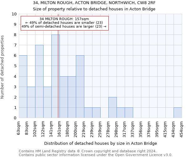 34, MILTON ROUGH, ACTON BRIDGE, NORTHWICH, CW8 2RF: Size of property relative to detached houses in Acton Bridge