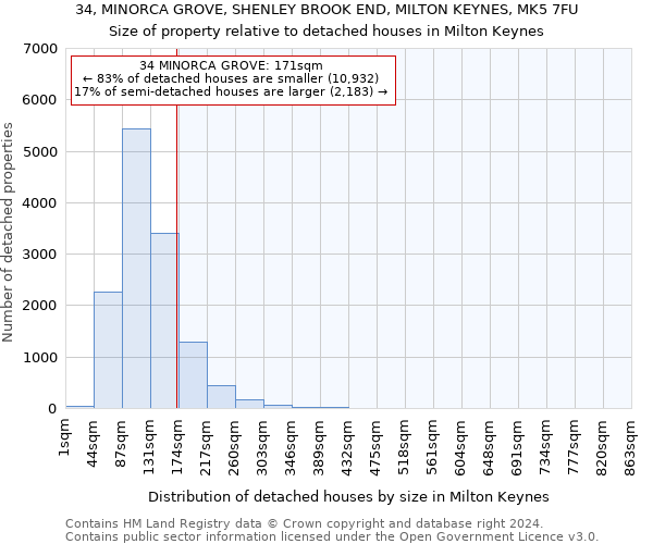 34, MINORCA GROVE, SHENLEY BROOK END, MILTON KEYNES, MK5 7FU: Size of property relative to detached houses in Milton Keynes