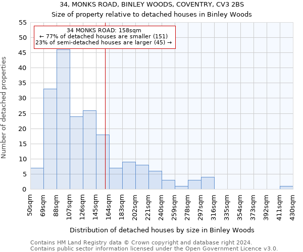 34, MONKS ROAD, BINLEY WOODS, COVENTRY, CV3 2BS: Size of property relative to detached houses in Binley Woods