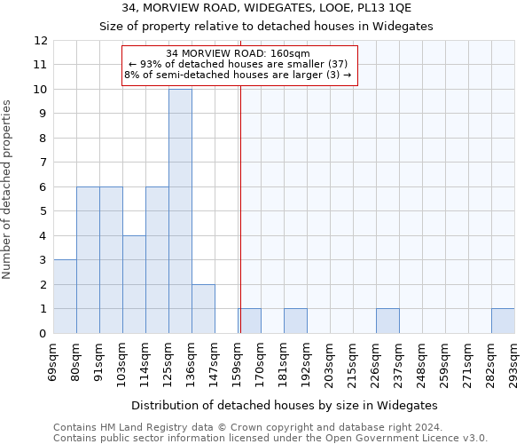 34, MORVIEW ROAD, WIDEGATES, LOOE, PL13 1QE: Size of property relative to detached houses in Widegates