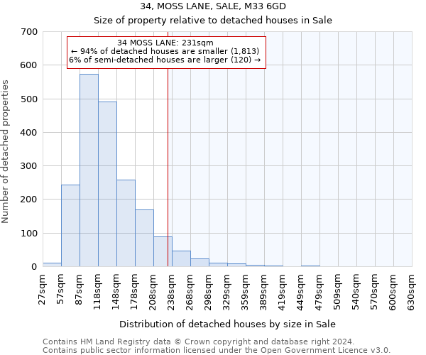 34, MOSS LANE, SALE, M33 6GD: Size of property relative to detached houses in Sale