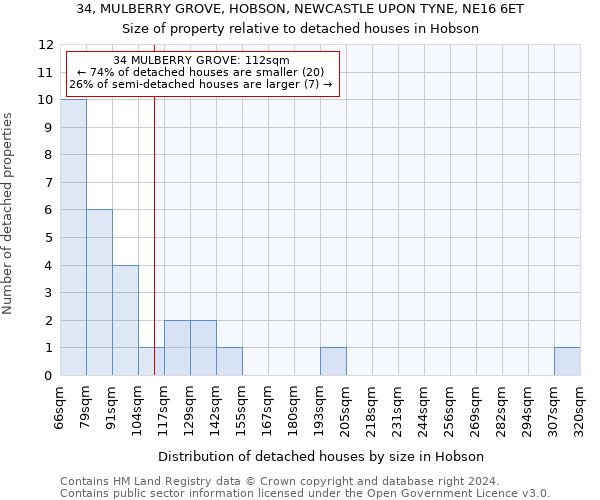 34, MULBERRY GROVE, HOBSON, NEWCASTLE UPON TYNE, NE16 6ET: Size of property relative to detached houses in Hobson