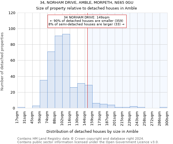 34, NORHAM DRIVE, AMBLE, MORPETH, NE65 0GU: Size of property relative to detached houses in Amble