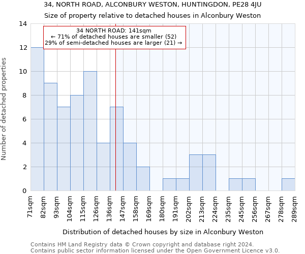 34, NORTH ROAD, ALCONBURY WESTON, HUNTINGDON, PE28 4JU: Size of property relative to detached houses in Alconbury Weston