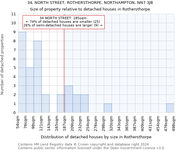 34, NORTH STREET, ROTHERSTHORPE, NORTHAMPTON, NN7 3JB: Size of property relative to detached houses in Rothersthorpe