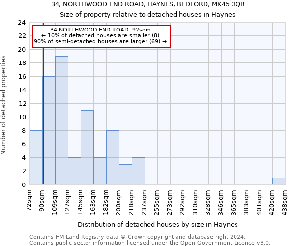 34, NORTHWOOD END ROAD, HAYNES, BEDFORD, MK45 3QB: Size of property relative to detached houses in Haynes