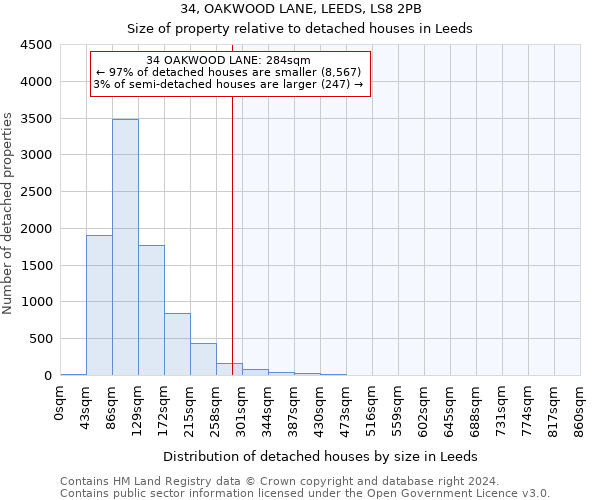 34, OAKWOOD LANE, LEEDS, LS8 2PB: Size of property relative to detached houses in Leeds