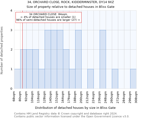 34, ORCHARD CLOSE, ROCK, KIDDERMINSTER, DY14 9XZ: Size of property relative to detached houses in Bliss Gate