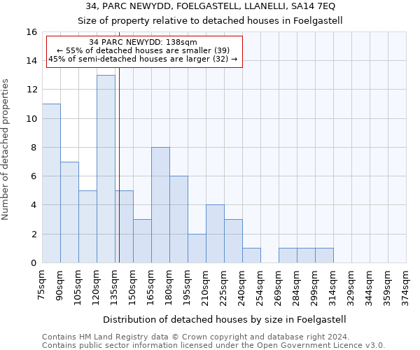 34, PARC NEWYDD, FOELGASTELL, LLANELLI, SA14 7EQ: Size of property relative to detached houses in Foelgastell