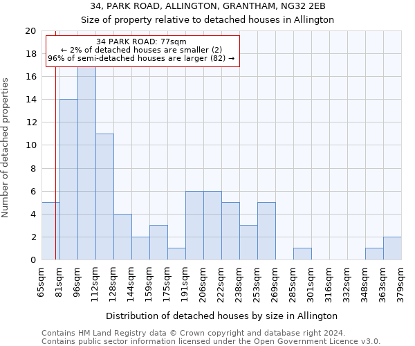 34, PARK ROAD, ALLINGTON, GRANTHAM, NG32 2EB: Size of property relative to detached houses in Allington