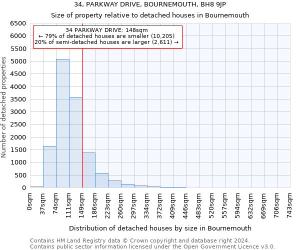 34, PARKWAY DRIVE, BOURNEMOUTH, BH8 9JP: Size of property relative to detached houses in Bournemouth