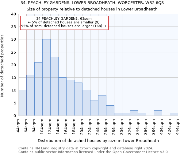 34, PEACHLEY GARDENS, LOWER BROADHEATH, WORCESTER, WR2 6QS: Size of property relative to detached houses in Lower Broadheath