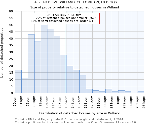 34, PEAR DRIVE, WILLAND, CULLOMPTON, EX15 2QS: Size of property relative to detached houses in Willand