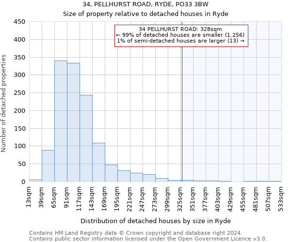 34, PELLHURST ROAD, RYDE, PO33 3BW: Size of property relative to detached houses in Ryde