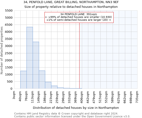 34, PENFOLD LANE, GREAT BILLING, NORTHAMPTON, NN3 9EF: Size of property relative to detached houses in Northampton