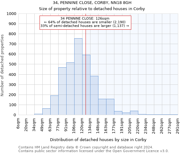 34, PENNINE CLOSE, CORBY, NN18 8GH: Size of property relative to detached houses in Corby