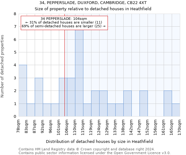 34, PEPPERSLADE, DUXFORD, CAMBRIDGE, CB22 4XT: Size of property relative to detached houses in Heathfield