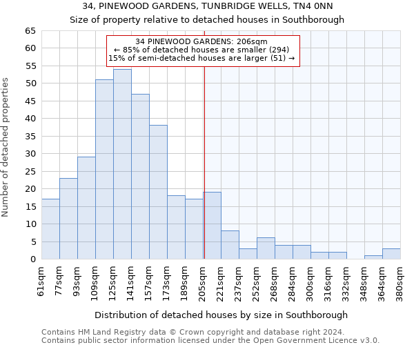 34, PINEWOOD GARDENS, TUNBRIDGE WELLS, TN4 0NN: Size of property relative to detached houses in Southborough