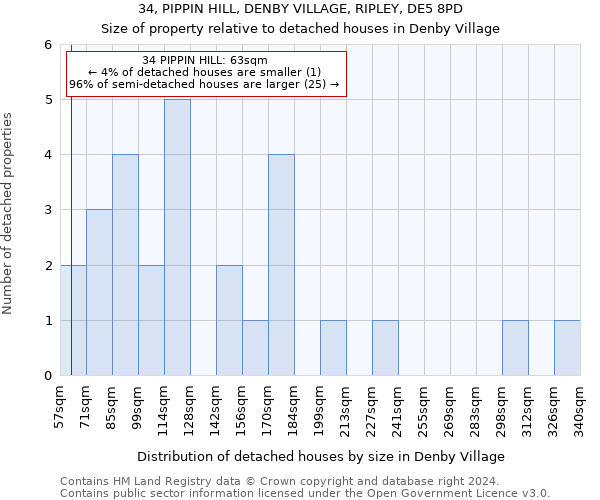 34, PIPPIN HILL, DENBY VILLAGE, RIPLEY, DE5 8PD: Size of property relative to detached houses in Denby Village