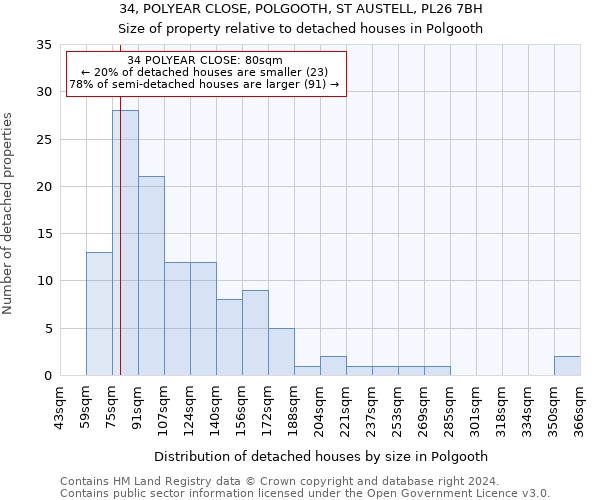 34, POLYEAR CLOSE, POLGOOTH, ST AUSTELL, PL26 7BH: Size of property relative to detached houses in Polgooth