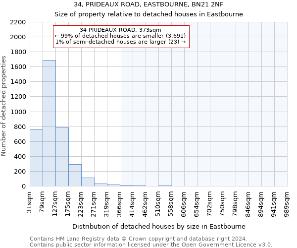 34, PRIDEAUX ROAD, EASTBOURNE, BN21 2NF: Size of property relative to detached houses in Eastbourne