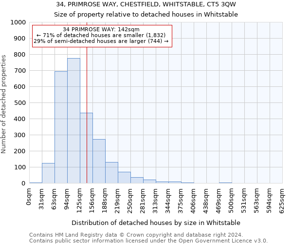 34, PRIMROSE WAY, CHESTFIELD, WHITSTABLE, CT5 3QW: Size of property relative to detached houses in Whitstable