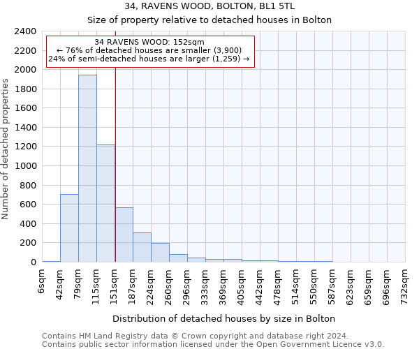 34, RAVENS WOOD, BOLTON, BL1 5TL: Size of property relative to detached houses in Bolton