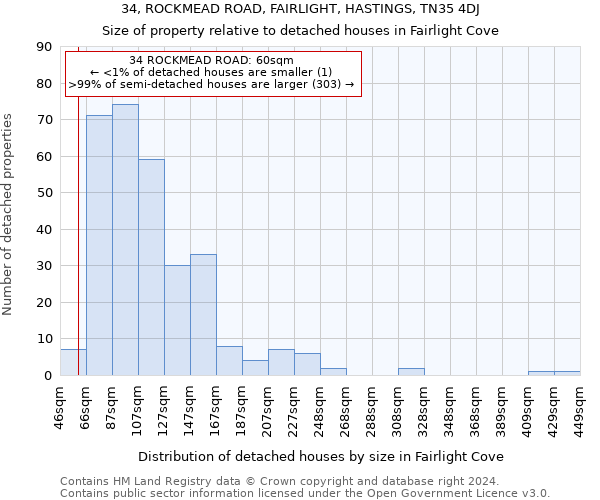 34, ROCKMEAD ROAD, FAIRLIGHT, HASTINGS, TN35 4DJ: Size of property relative to detached houses in Fairlight Cove