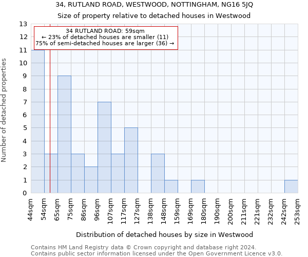 34, RUTLAND ROAD, WESTWOOD, NOTTINGHAM, NG16 5JQ: Size of property relative to detached houses in Westwood