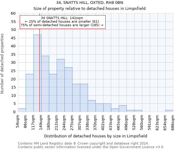 34, SNATTS HILL, OXTED, RH8 0BN: Size of property relative to detached houses in Limpsfield