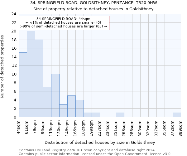 34, SPRINGFIELD ROAD, GOLDSITHNEY, PENZANCE, TR20 9HW: Size of property relative to detached houses in Goldsithney