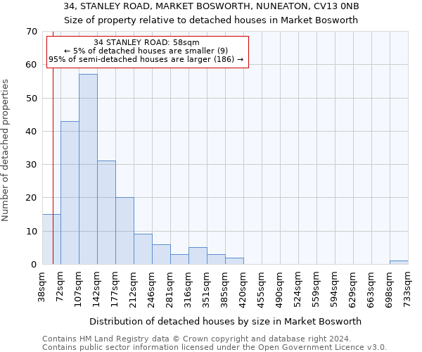 34, STANLEY ROAD, MARKET BOSWORTH, NUNEATON, CV13 0NB: Size of property relative to detached houses in Market Bosworth