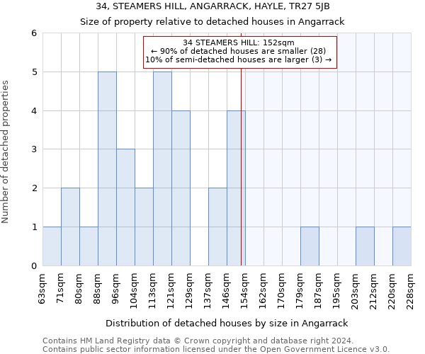 34, STEAMERS HILL, ANGARRACK, HAYLE, TR27 5JB: Size of property relative to detached houses in Angarrack