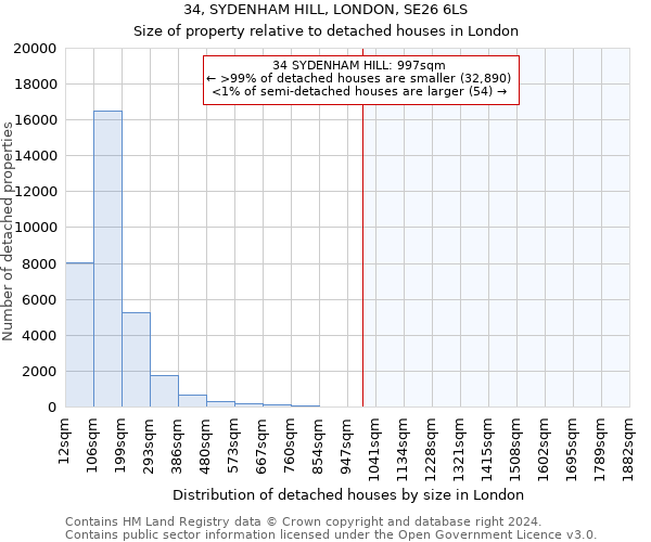 34, SYDENHAM HILL, LONDON, SE26 6LS: Size of property relative to detached houses in London