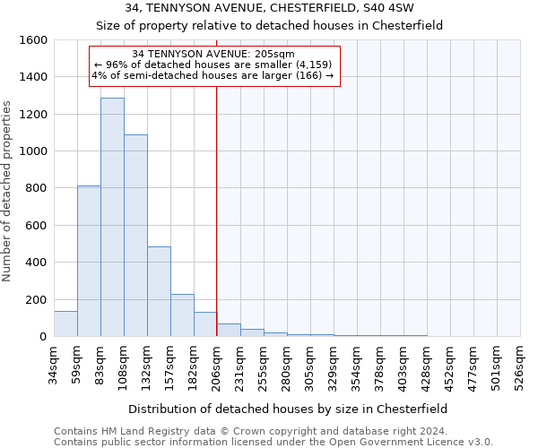 34, TENNYSON AVENUE, CHESTERFIELD, S40 4SW: Size of property relative to detached houses in Chesterfield