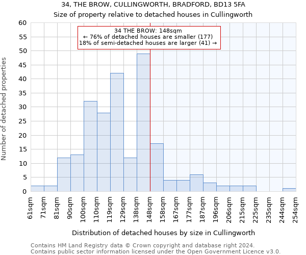 34, THE BROW, CULLINGWORTH, BRADFORD, BD13 5FA: Size of property relative to detached houses in Cullingworth