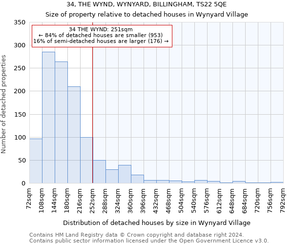 34, THE WYND, WYNYARD, BILLINGHAM, TS22 5QE: Size of property relative to detached houses in Wynyard Village